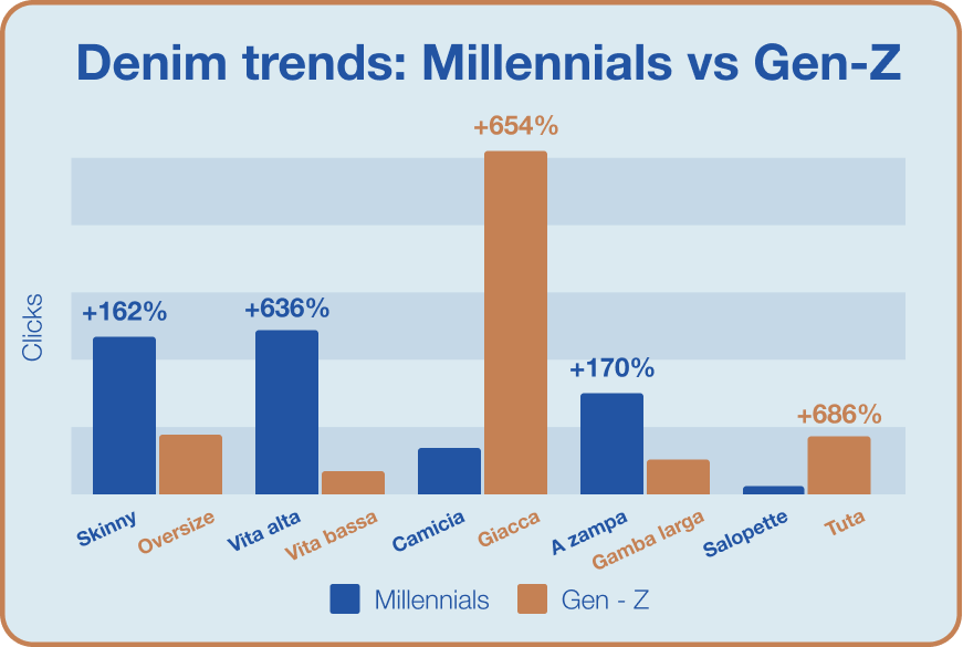 Stylight-Denim-Report-2022-Millennials-vs-Gen-Z-Graph-IT