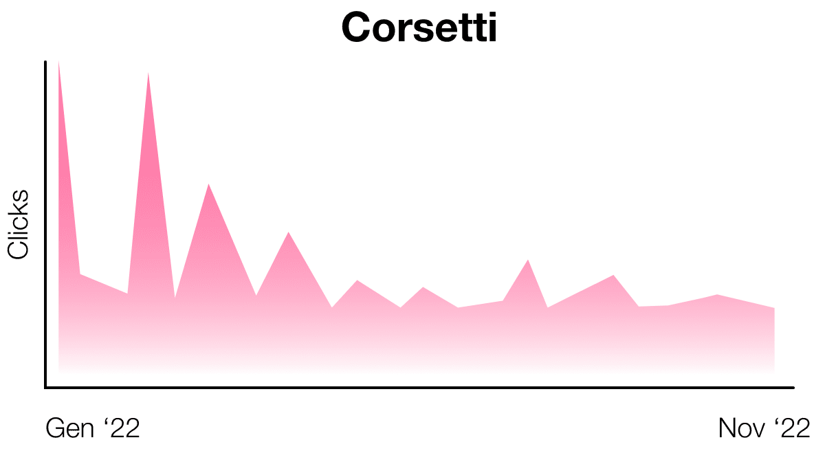 Stylight-IT-Fashion-Recap-2022-Graph-Corsets