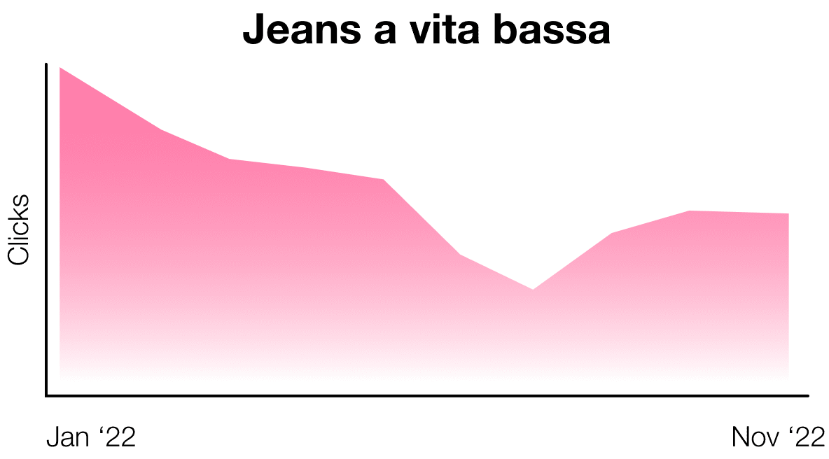 Stylight-IT-Fashion-Recap-2022-Graph-Low-Rise-Jeans